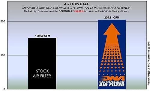Високоефективен въздушен филтър, DNA, който е съвместим с Ecosport 1.5 L Diesel (17-21) PN: P-FD10H21-01